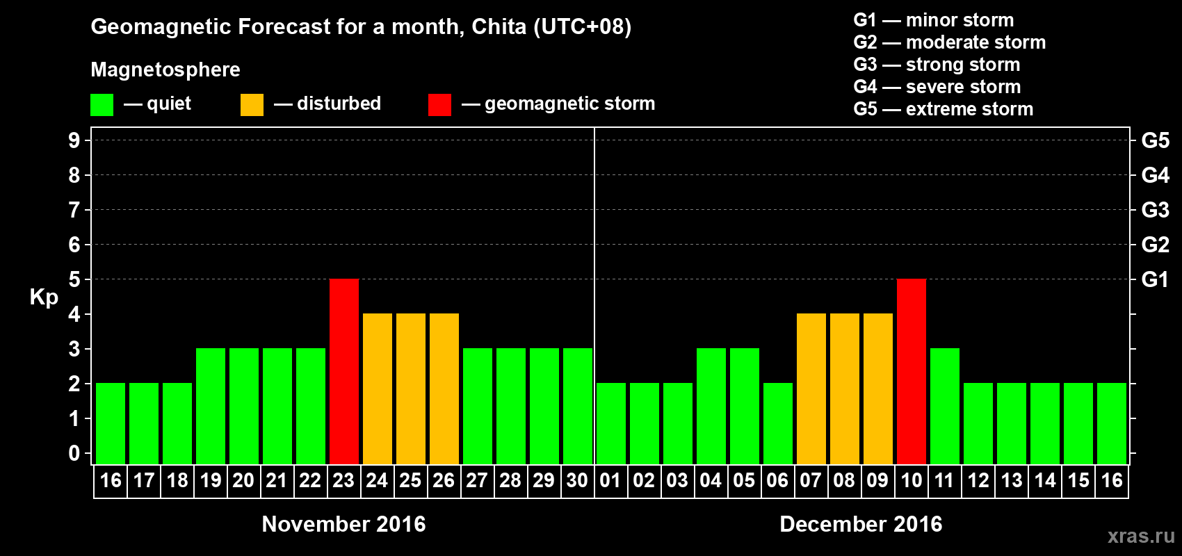 Forecast of the daily maximal value of geomagnetic index Kp for <b>1 month</b> (31 days) <b>from Nov 16, 2016 to Dec 16, 2016</b>