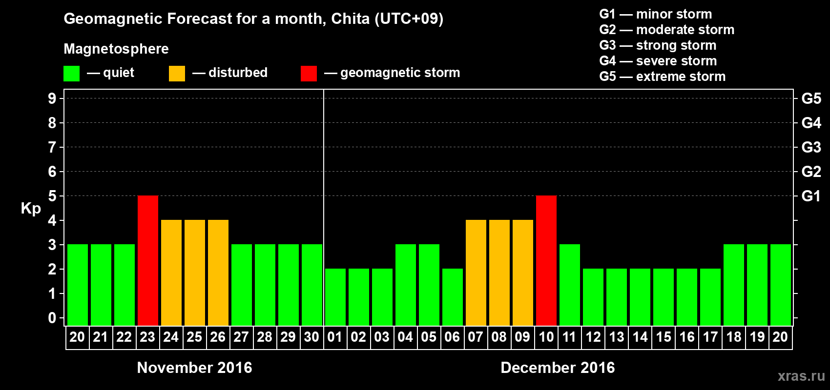 Forecast of the daily maximal value of geomagnetic index Kp for <b>1 month</b> (31 days) <b>from Nov 20, 2016 to Dec 20, 2016</b>