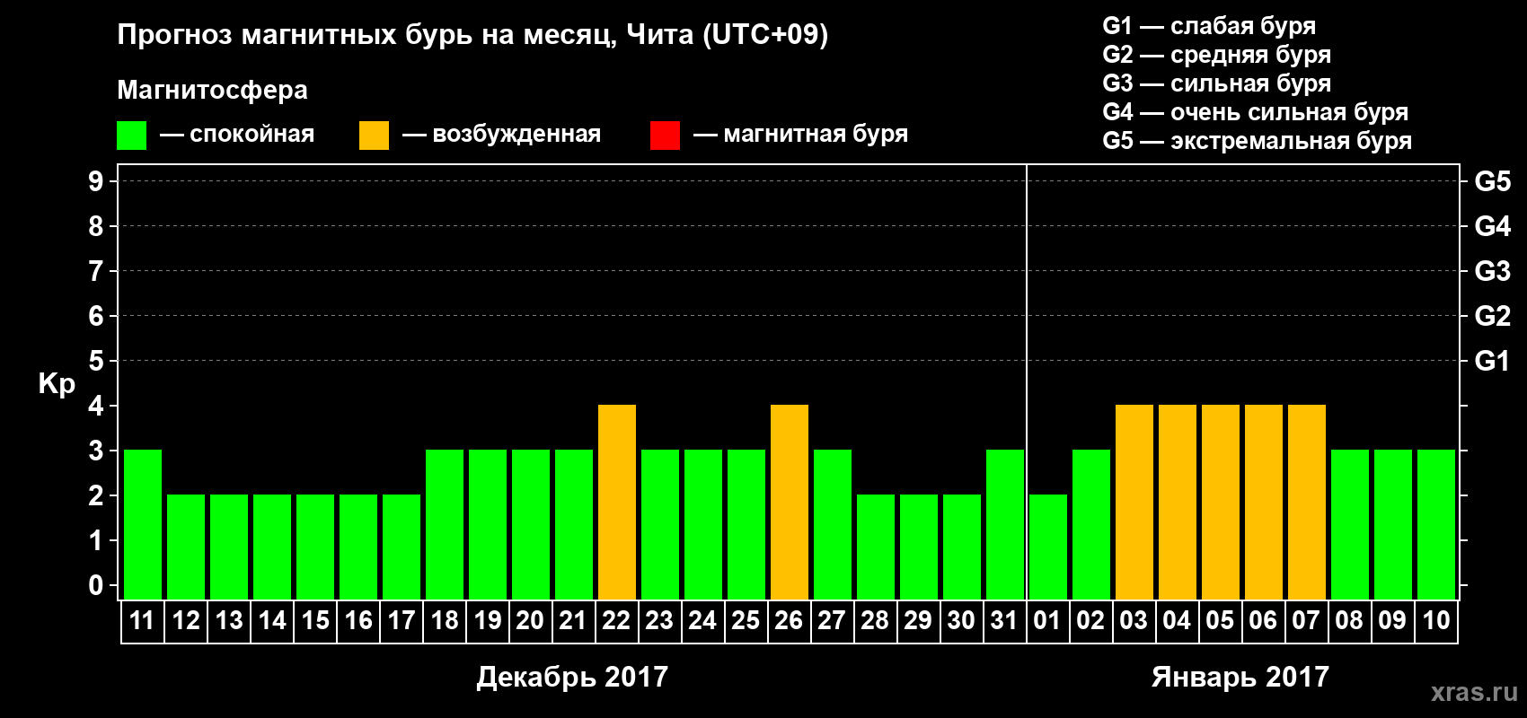 Прогноз максимального суточного геомагнитного индекса Kp на <b>1 месяц</b> (31 день) <b>с 11 декабря 2016 г по 10 января 2017 г</b>
