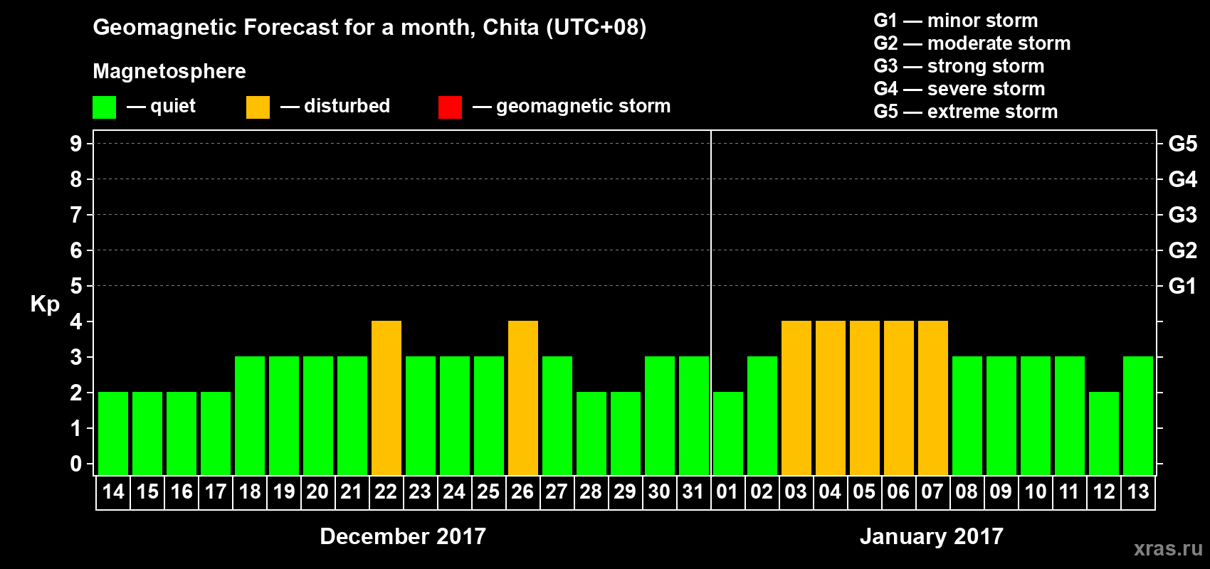 Forecast of the daily maximal value of geomagnetic index Kp for <b>1 month</b> (31 days) <b>from Dec 14, 2016 to Jan 13, 2017</b>