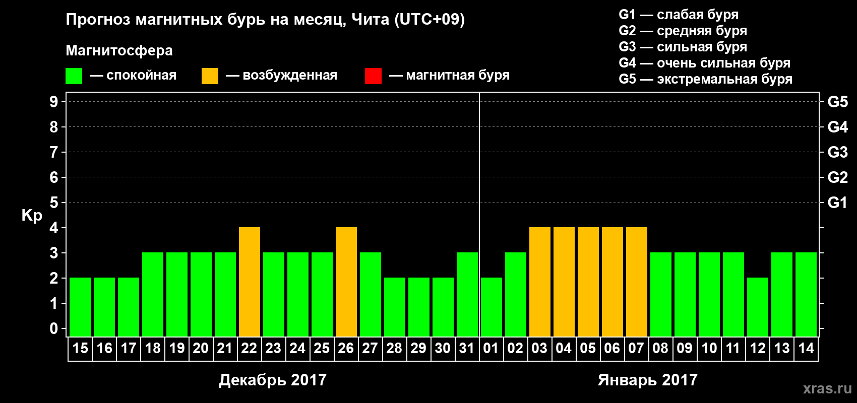 Прогноз максимального суточного геомагнитного индекса Kp на <b>1 месяц</b> (31 день) <b>с 15 декабря 2016 г по 14 января 2017 г</b>