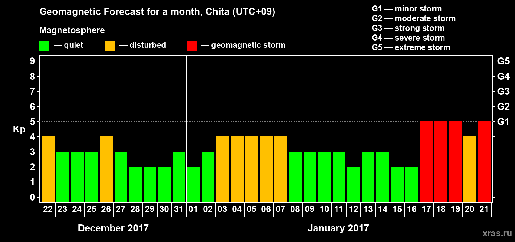 Forecast of the daily maximal value of geomagnetic index Kp for <b>1 month</b> (31 days) <b>from Dec 22, 2016 to Jan 21, 2017</b>
