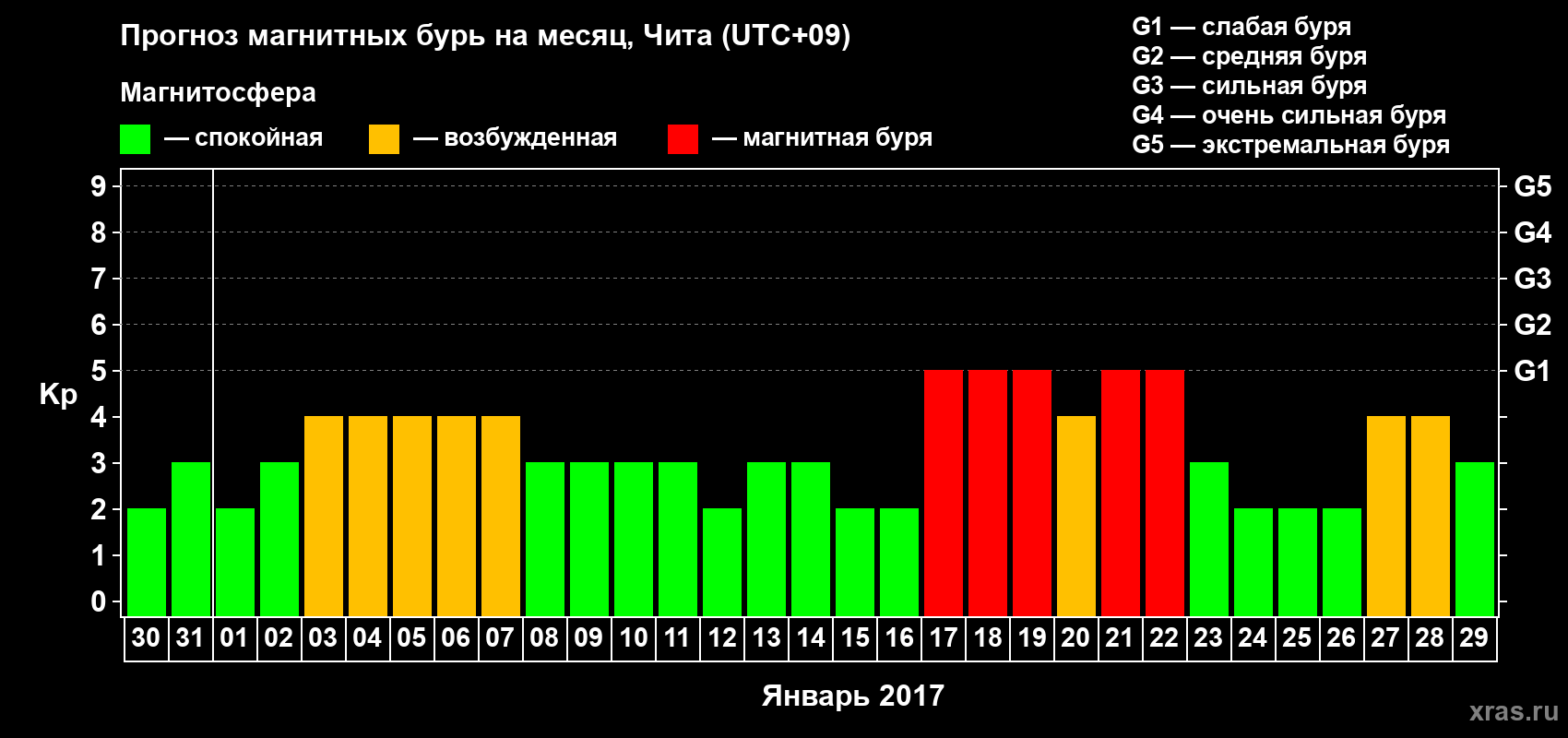 Прогноз максимального суточного геомагнитного индекса Kp на <b>1 месяц</b> (31 день) <b>с 30 декабря 2016 г по 29 января 2017 г</b>