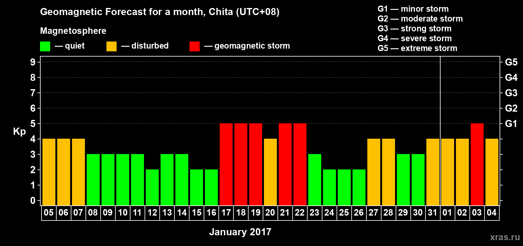 Forecast of the daily maximal value of geomagnetic index Kp for <b>1 month</b> (31 days) <b>from Jan 05, 2017 to Feb 04, 2017</b>