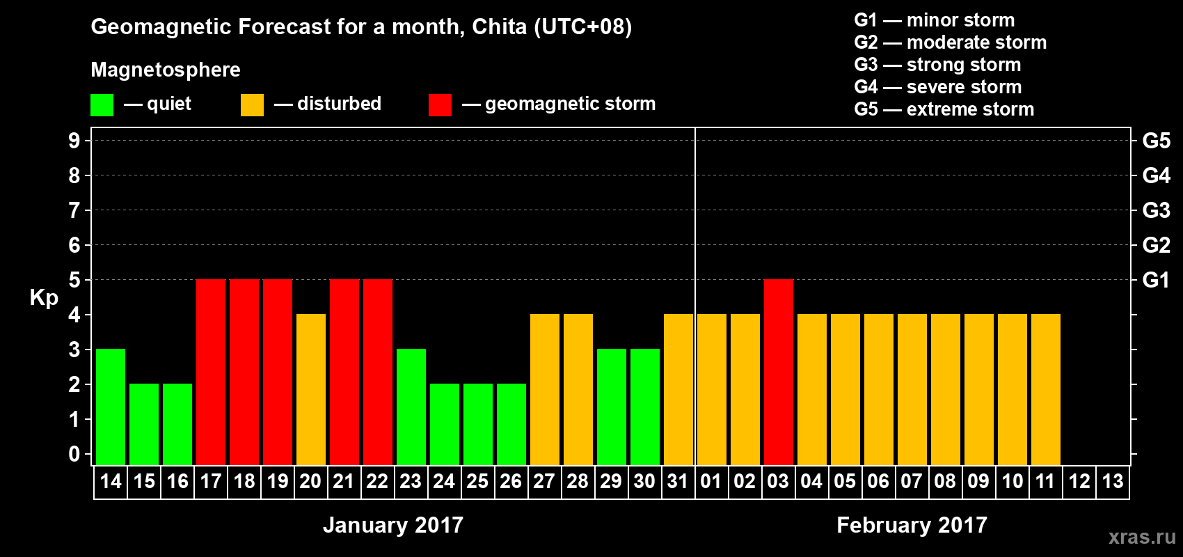 Forecast of the daily maximal value of geomagnetic index Kp for <b>1 month</b> (31 days) <b>from Jan 14, 2017 to Feb 13, 2017</b>