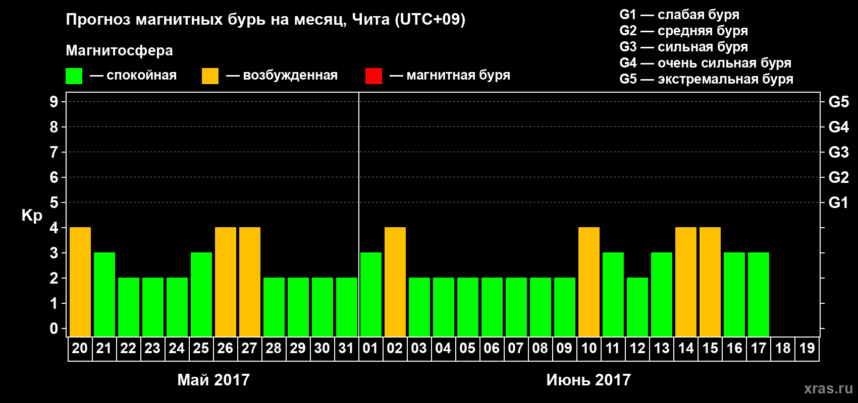Прогноз максимального суточного геомагнитного индекса Kp на <b>1 месяц</b> (31 день) <b>с 20 мая по 19 июня 2017 г</b>