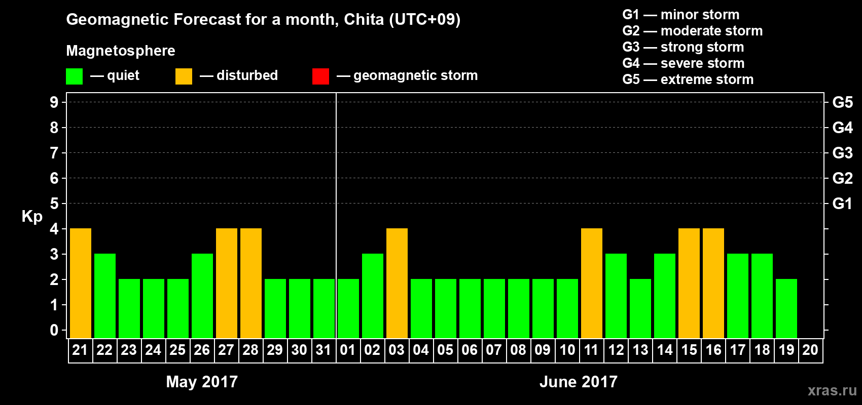 Forecast of the daily maximal value of geomagnetic index Kp for <b>1 month</b> (31 days) <b>from May 21, 2017 to Jun 20, 2017</b>