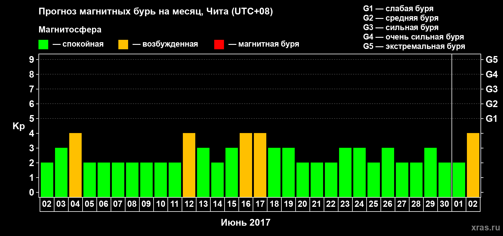 Прогноз максимального суточного геомагнитного индекса Kp на <b>1 месяц</b> (31 день) <b>с 02 июня по 02 июля 2017 г</b>
