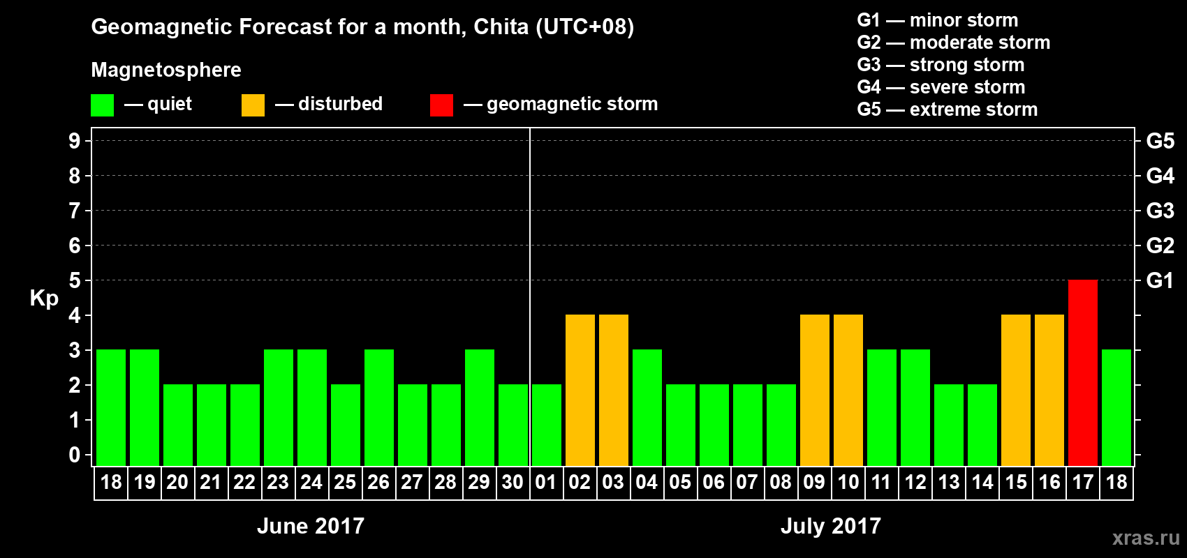 Forecast of the daily maximal value of geomagnetic index Kp for <b>1 month</b> (31 days) <b>from Jun 18, 2017 to Jul 18, 2017</b>