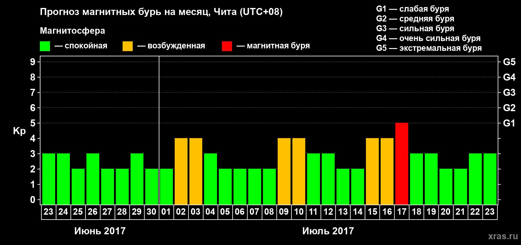 Прогноз максимального суточного геомагнитного индекса Kp на <b>1 месяц</b> (31 день) <b>с 23 июня по 23 июля 2017 г</b>