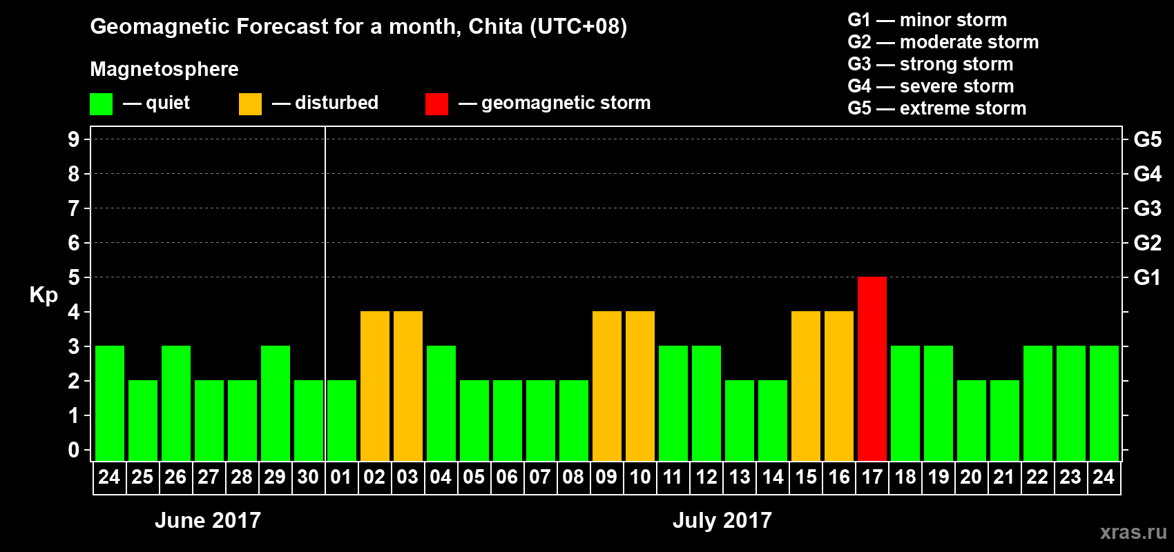 Forecast of the daily maximal value of geomagnetic index Kp for <b>1 month</b> (31 days) <b>from Jun 24, 2017 to Jul 24, 2017</b>