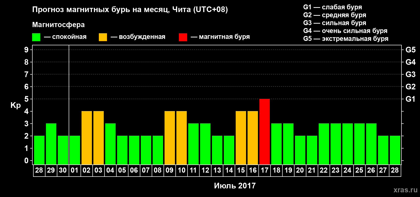 Прогноз максимального суточного геомагнитного индекса Kp на <b>1 месяц</b> (31 день) <b>с 28 июня по 28 июля 2017 г</b>