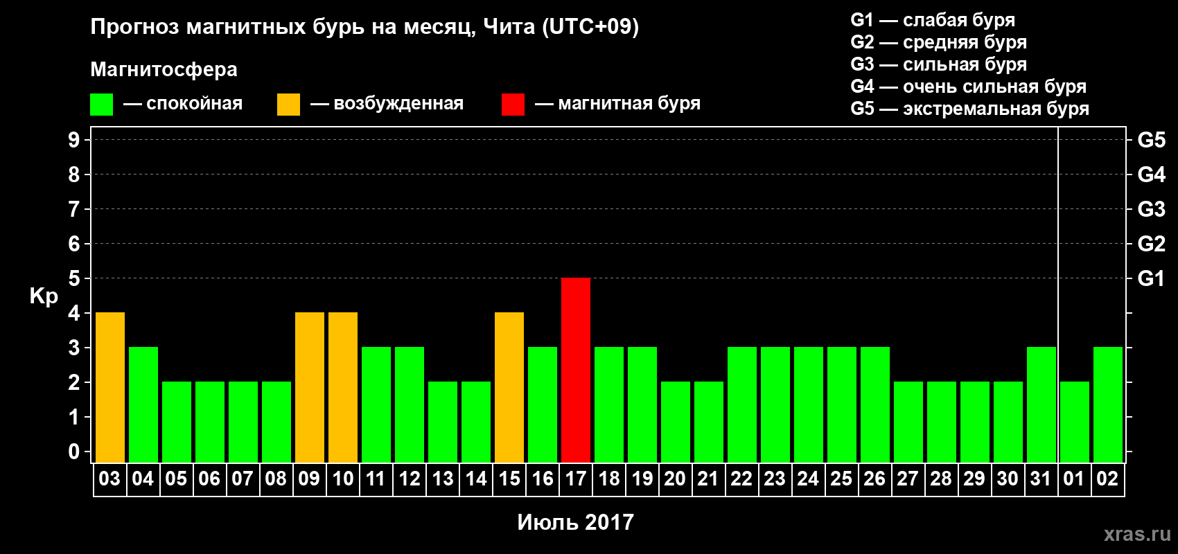Прогноз максимального суточного геомагнитного индекса Kp на <b>1 месяц</b> (31 день) <b>с 03 июля по 02 августа 2017 г</b>