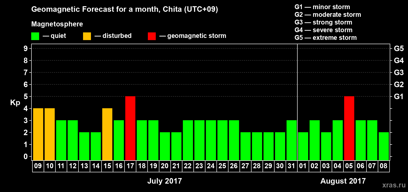 Forecast of the daily maximal value of geomagnetic index Kp for <b>1 month</b> (31 days) <b>from Jul 09, 2017 to Aug 08, 2017</b>