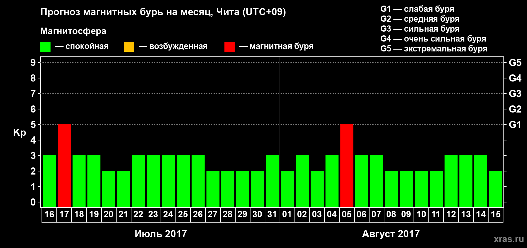 Прогноз максимального суточного геомагнитного индекса Kp на <b>1 месяц</b> (31 день) <b>с 16 июля по 15 августа 2017 г</b>