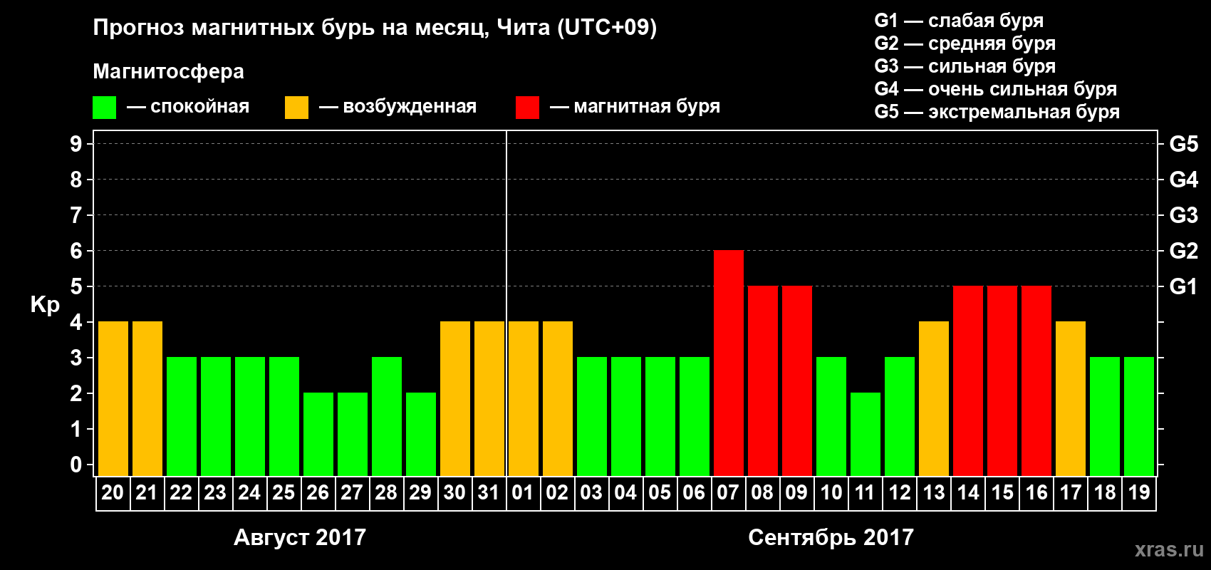 Прогноз максимального суточного геомагнитного индекса Kp на <b>1 месяц</b> (31 день) <b>с 20 августа по 19 сентября 2017 г</b>