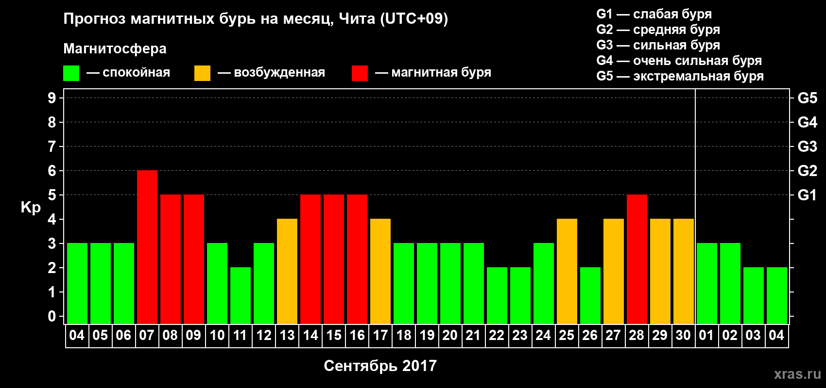 Прогноз максимального суточного геомагнитного индекса Kp на <b>1 месяц</b> (31 день) <b>с 04 сентября по 04 октября 2017 г</b>