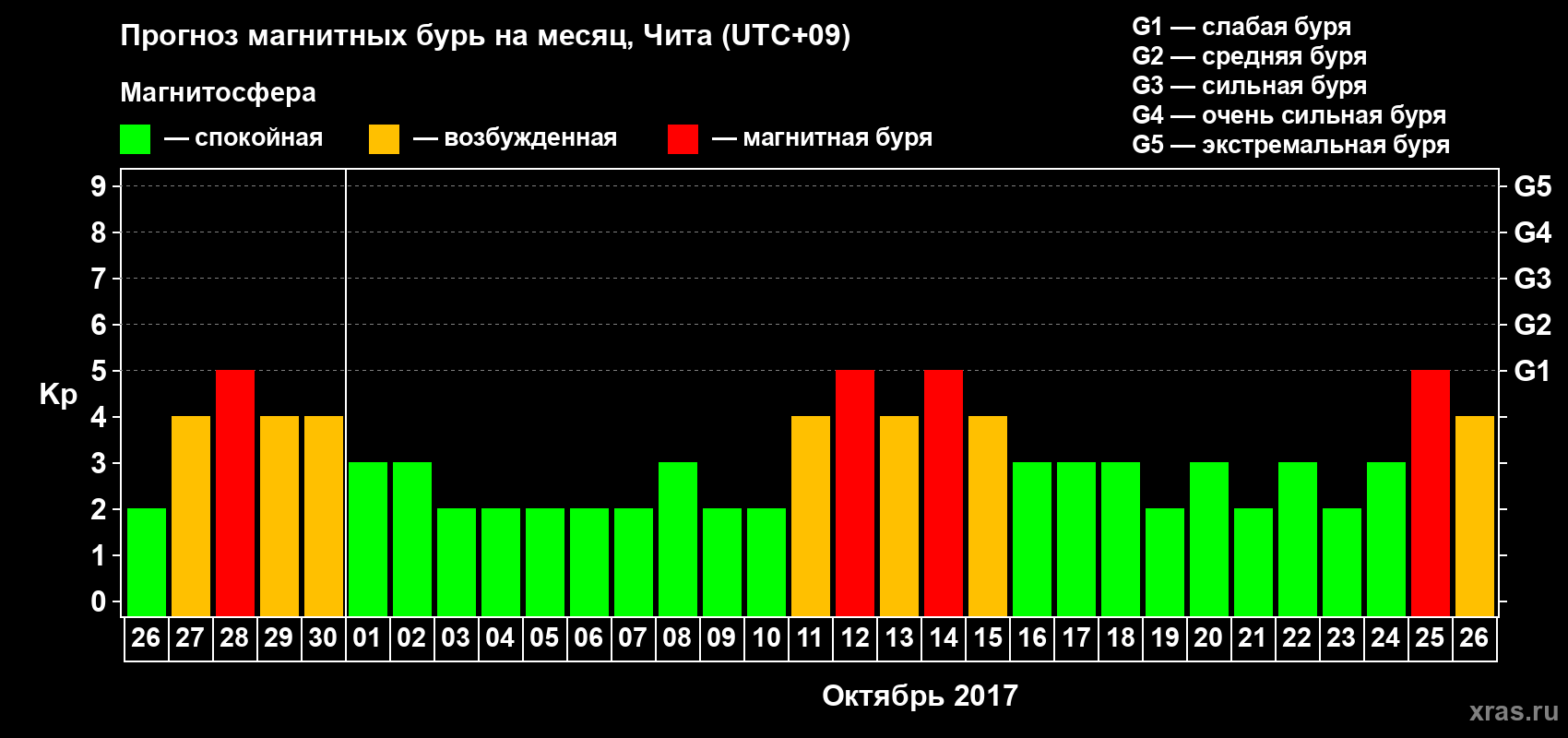 Прогноз максимального суточного геомагнитного индекса Kp на <b>1 месяц</b> (31 день) <b>с 26 сентября по 26 октября 2017 г</b>