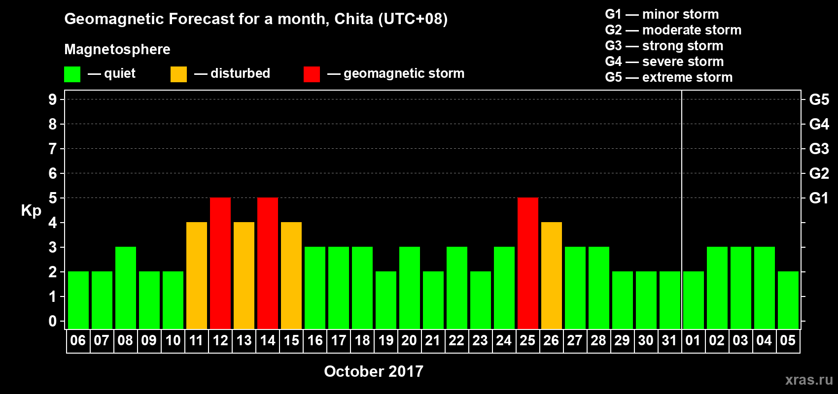 Forecast of the daily maximal value of geomagnetic index Kp for <b>1 month</b> (31 days) <b>from Oct 06, 2017 to Nov 05, 2017</b>