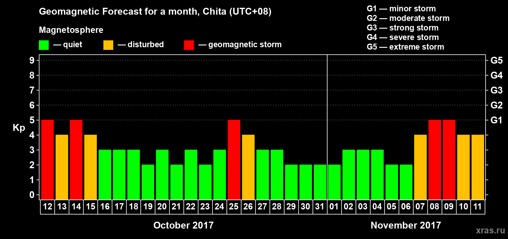 Forecast of the daily maximal value of geomagnetic index Kp for <b>1 month</b> (31 days) <b>from Oct 12, 2017 to Nov 11, 2017</b>