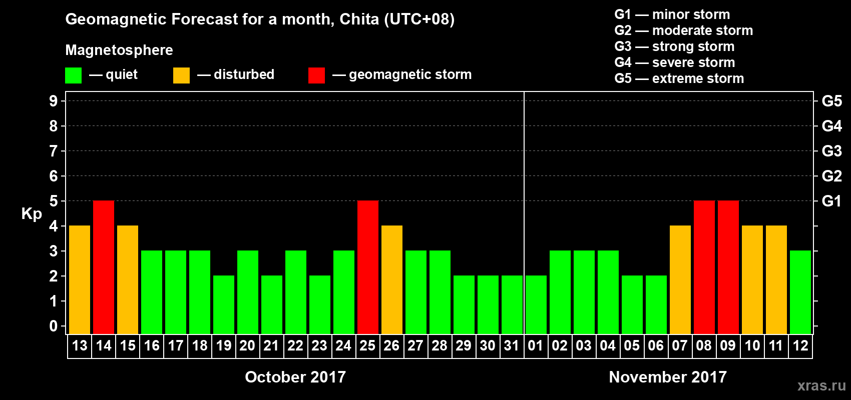 Forecast of the daily maximal value of geomagnetic index Kp for <b>1 month</b> (31 days) <b>from Oct 13, 2017 to Nov 12, 2017</b>