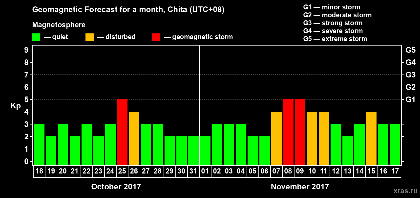 Forecast of the daily maximal value of geomagnetic index Kp for <b>1 month</b> (31 days) <b>from Oct 18, 2017 to Nov 17, 2017</b>