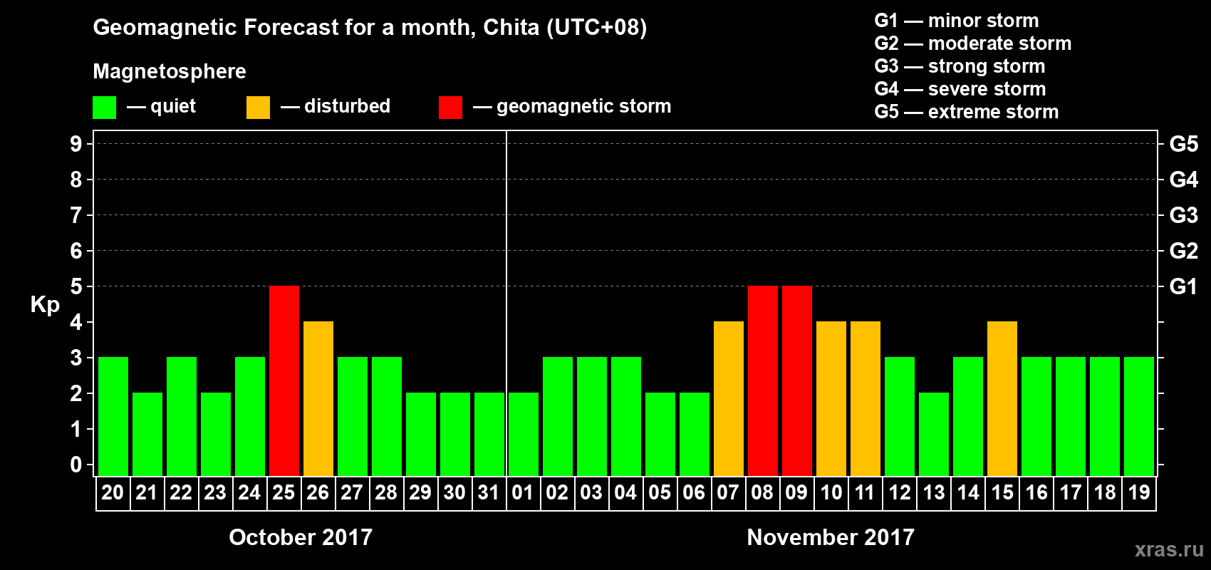Forecast of the daily maximal value of geomagnetic index Kp for <b>1 month</b> (31 days) <b>from Oct 20, 2017 to Nov 19, 2017</b>