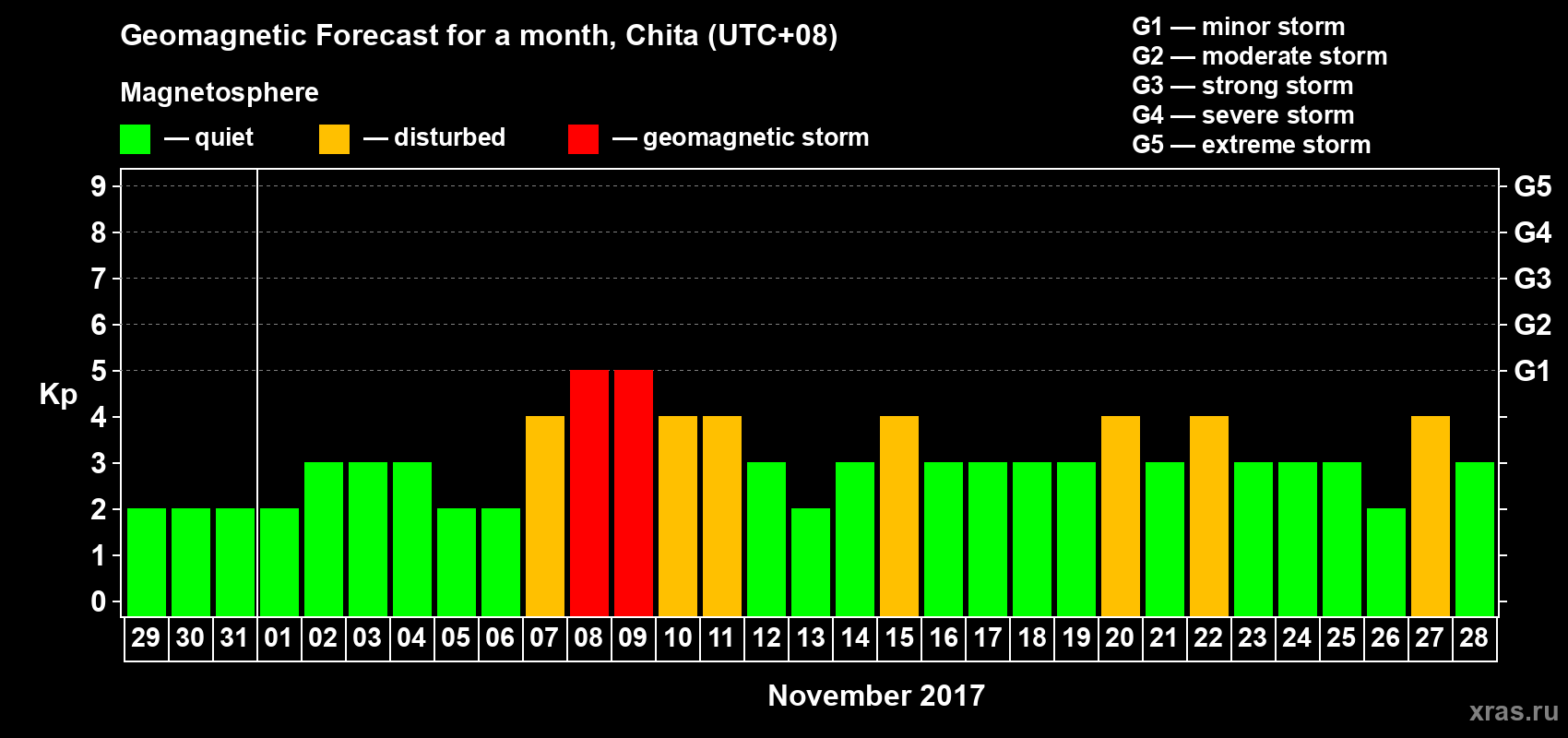 Forecast of the daily maximal value of geomagnetic index Kp for <b>1 month</b> (31 days) <b>from Oct 29, 2017 to Nov 28, 2017</b>