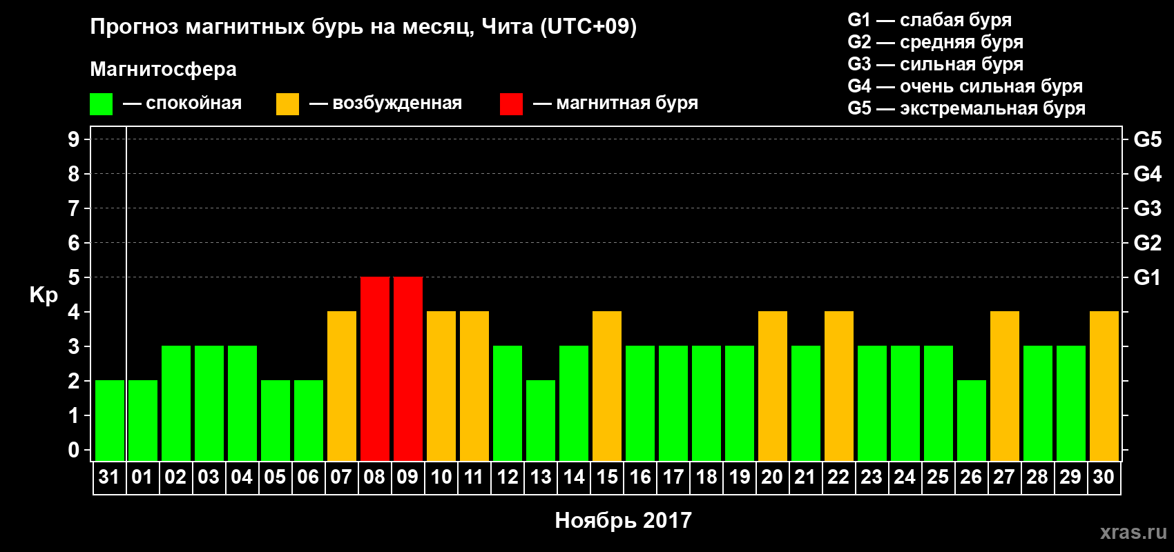 Прогноз максимального суточного геомагнитного индекса Kp на <b>1 месяц</b> (31 день) <b>с 31 октября по 30 ноября 2017 г</b>