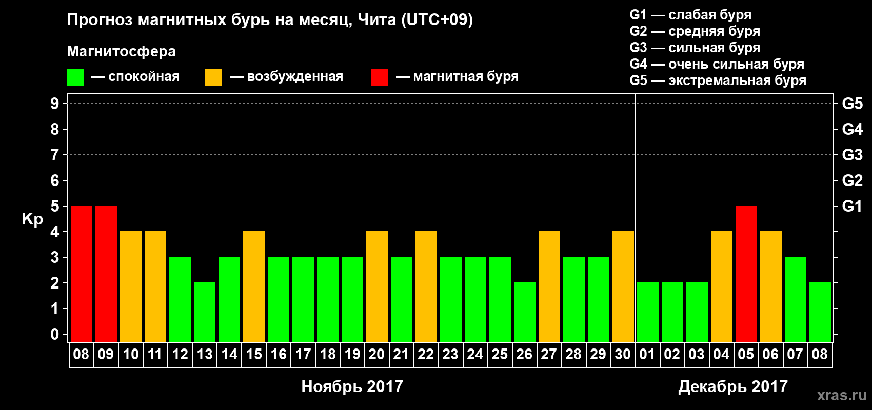 Прогноз максимального суточного геомагнитного индекса Kp на <b>1 месяц</b> (31 день) <b>с 08 ноября по 08 декабря 2017 г</b>