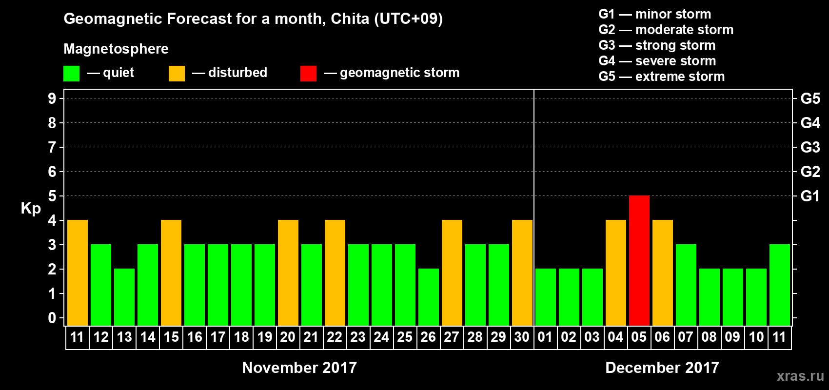 Forecast of the daily maximal value of geomagnetic index Kp for <b>1 month</b> (31 days) <b>from Nov 11, 2017 to Dec 11, 2017</b>