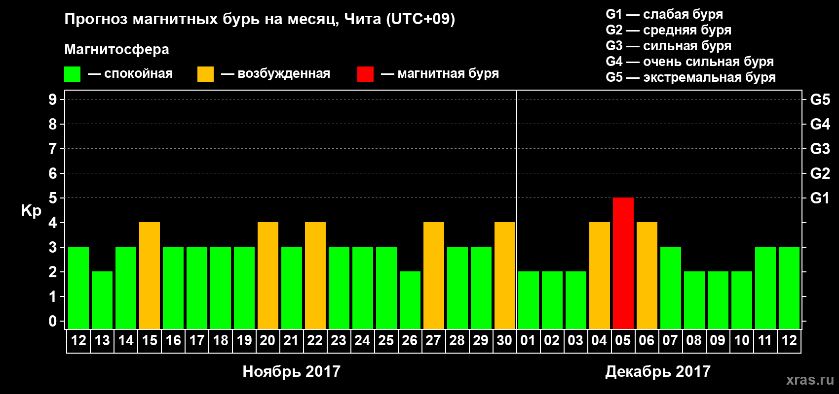 Прогноз максимального суточного геомагнитного индекса Kp на <b>1 месяц</b> (31 день) <b>с 12 ноября по 12 декабря 2017 г</b>