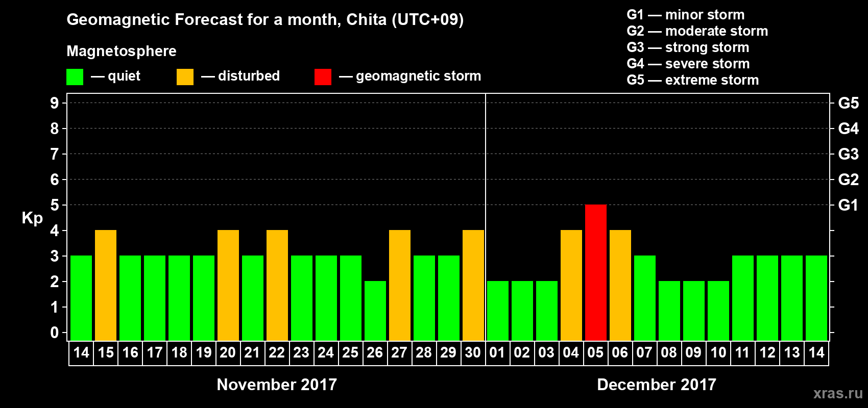 Forecast of the daily maximal value of geomagnetic index Kp for <b>1 month</b> (31 days) <b>from Nov 14, 2017 to Dec 14, 2017</b>