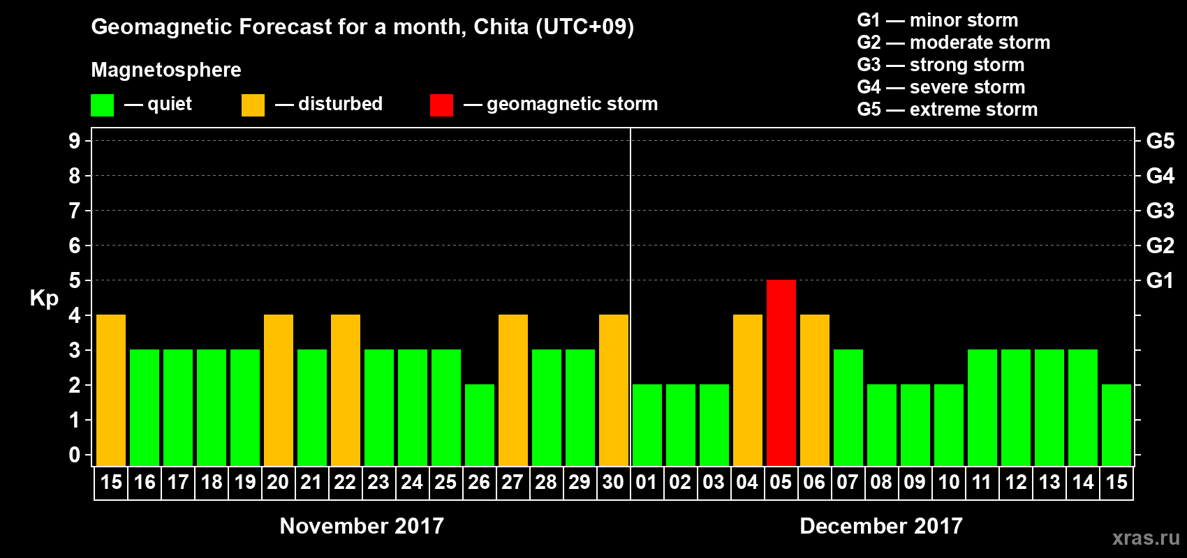 Forecast of the daily maximal value of geomagnetic index Kp for <b>1 month</b> (31 days) <b>from Nov 15, 2017 to Dec 15, 2017</b>