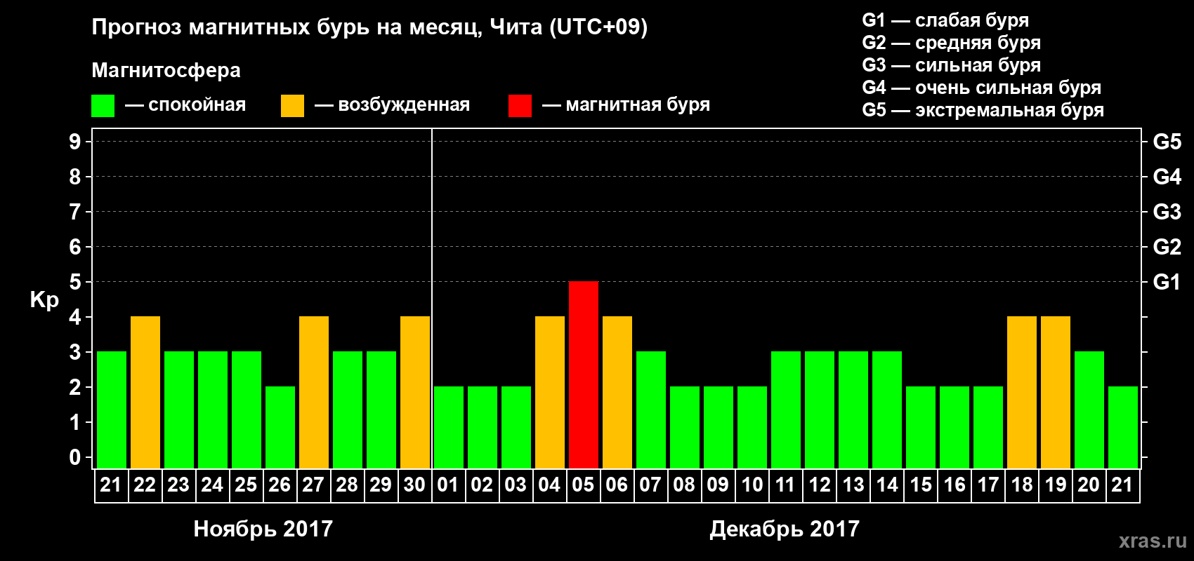 Прогноз максимального суточного геомагнитного индекса Kp на <b>1 месяц</b> (31 день) <b>с 21 ноября по 21 декабря 2017 г</b>