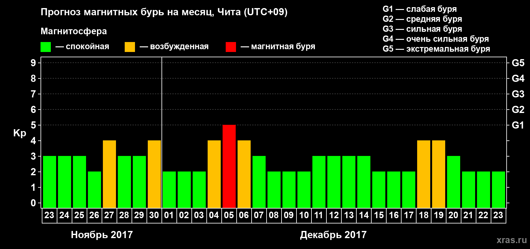 Прогноз максимального суточного геомагнитного индекса Kp на <b>1 месяц</b> (31 день) <b>с 23 ноября по 23 декабря 2017 г</b>