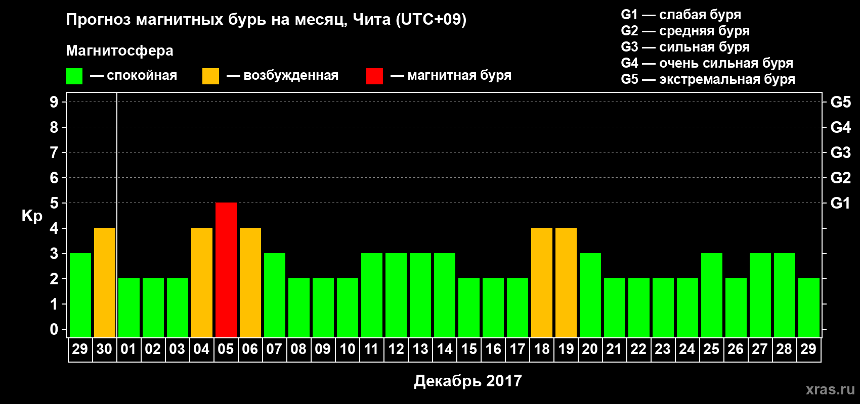 Прогноз максимального суточного геомагнитного индекса Kp на <b>1 месяц</b> (31 день) <b>с 29 ноября по 29 декабря 2017 г</b>