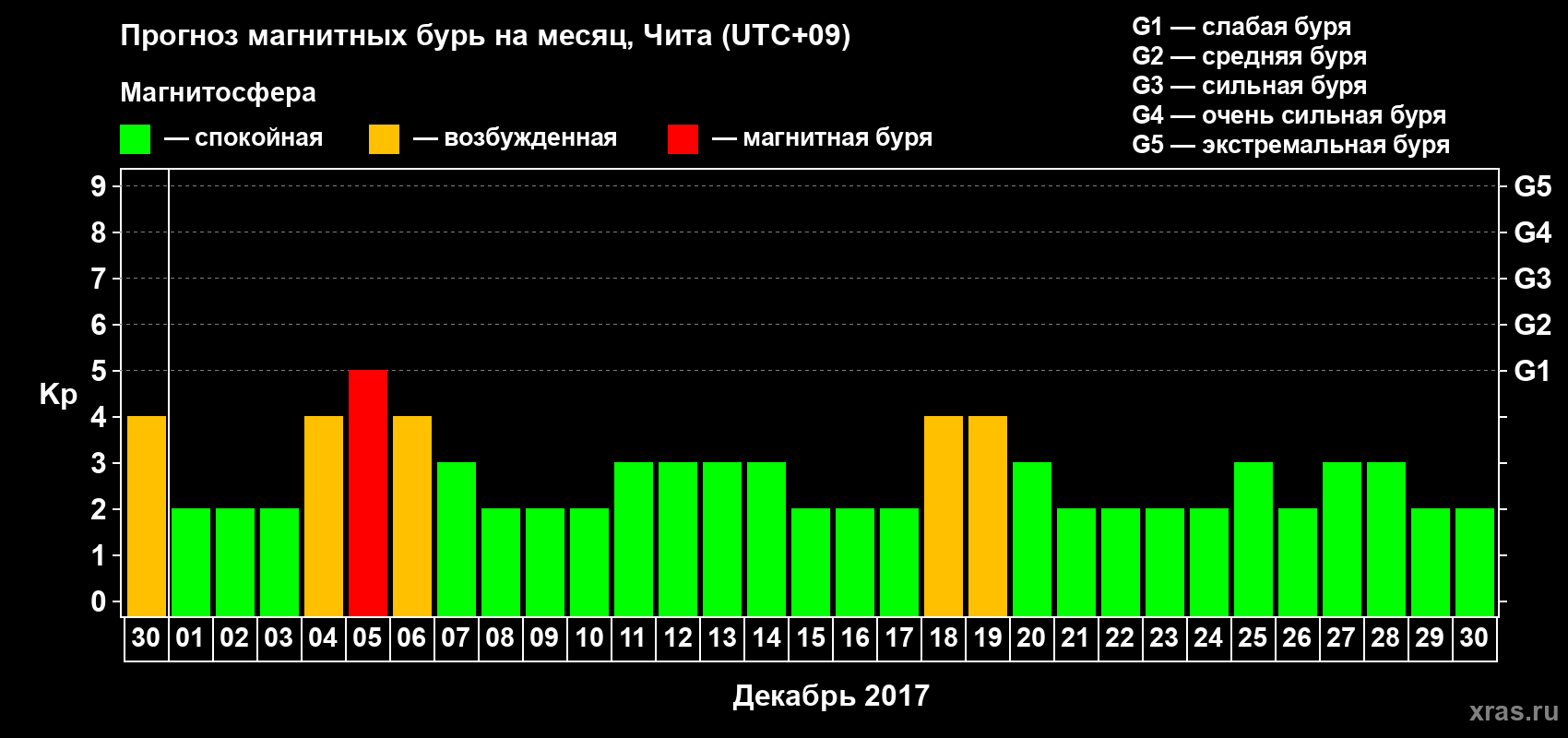Прогноз максимального суточного геомагнитного индекса Kp на <b>1 месяц</b> (31 день) <b>с 30 ноября по 30 декабря 2017 г</b>