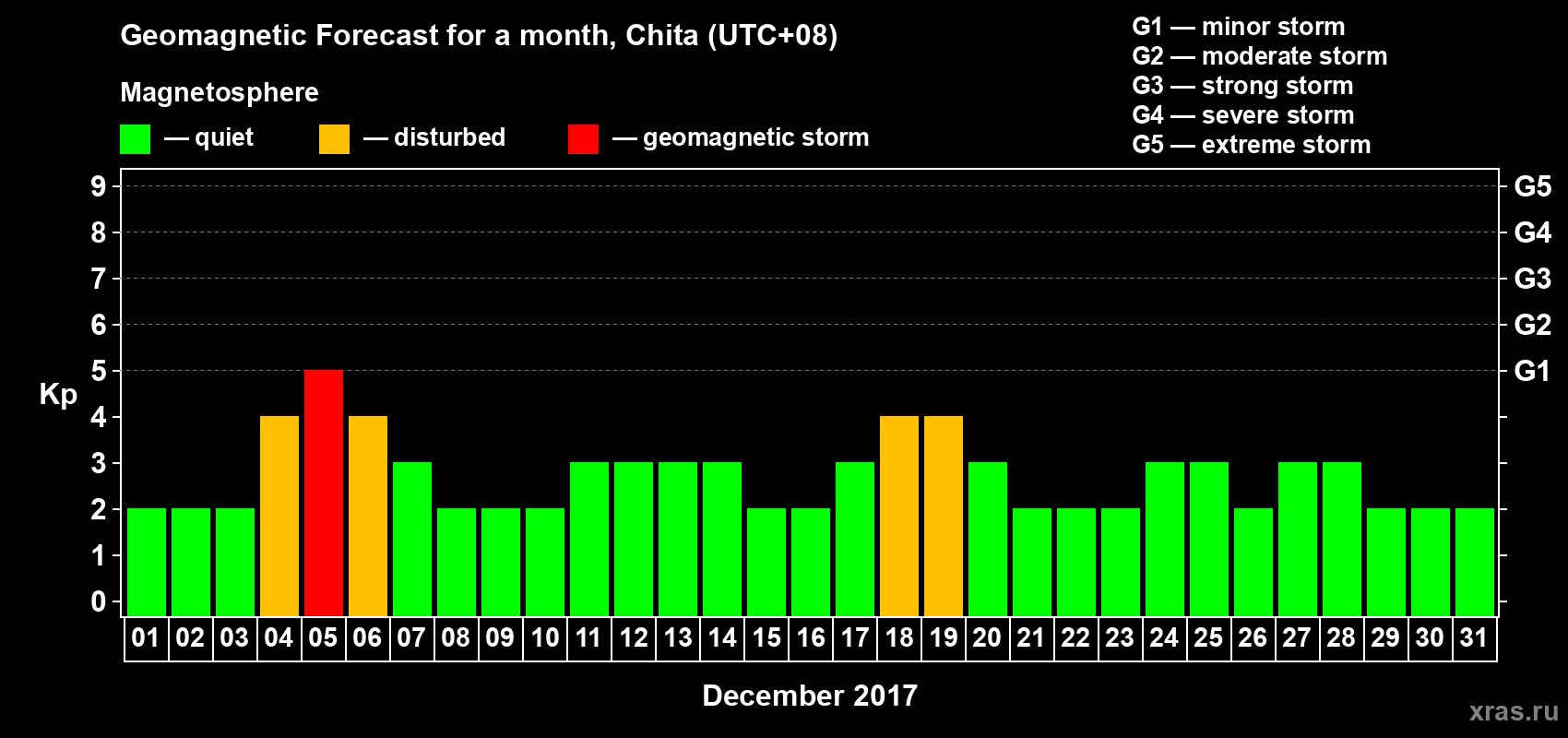 Forecast of the daily maximal value of geomagnetic index Kp for <b>1 month</b> (31 days) <b>from Dec 01, 2017 to Dec 31, 2017</b>