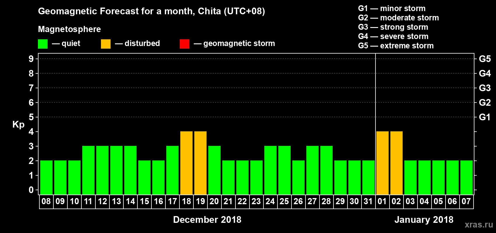 Forecast of the daily maximal value of geomagnetic index Kp for <b>1 month</b> (31 days) <b>from Dec 08, 2017 to Jan 07, 2018</b>