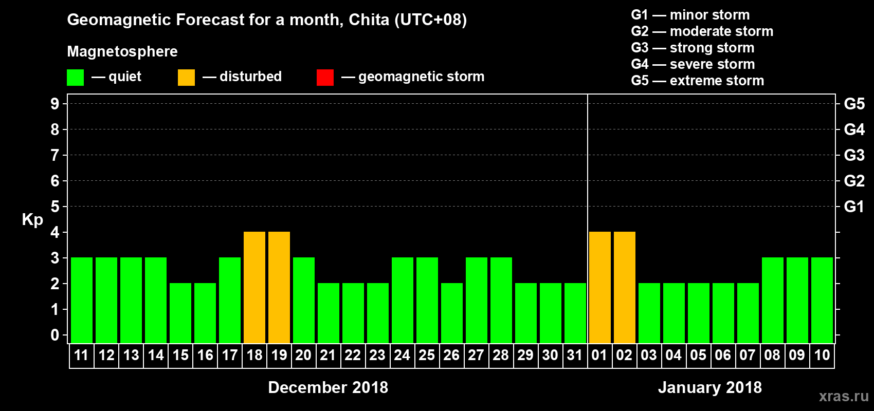 Forecast of the daily maximal value of geomagnetic index Kp for <b>1 month</b> (31 days) <b>from Dec 11, 2017 to Jan 10, 2018</b>