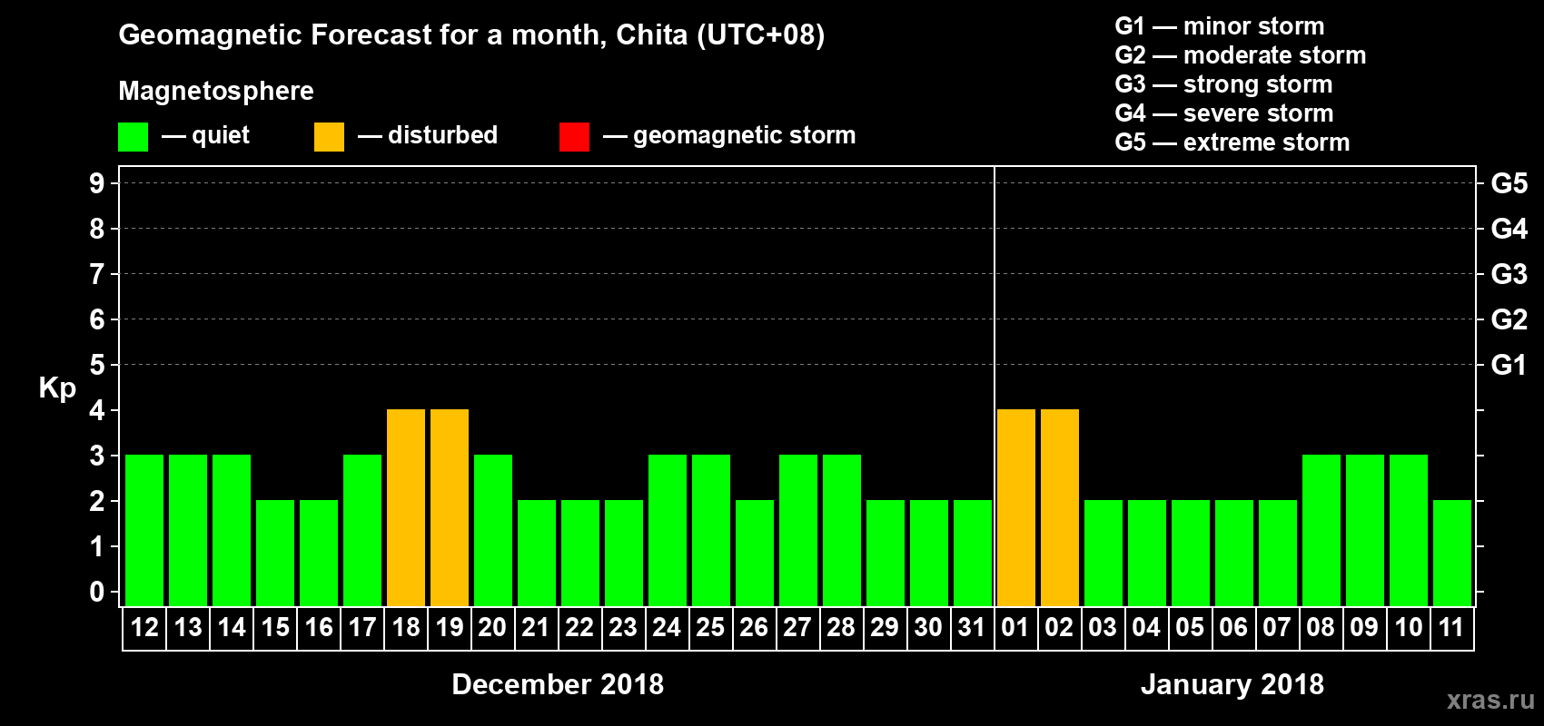 Forecast of the daily maximal value of geomagnetic index Kp for <b>1 month</b> (31 days) <b>from Dec 12, 2017 to Jan 11, 2018</b>