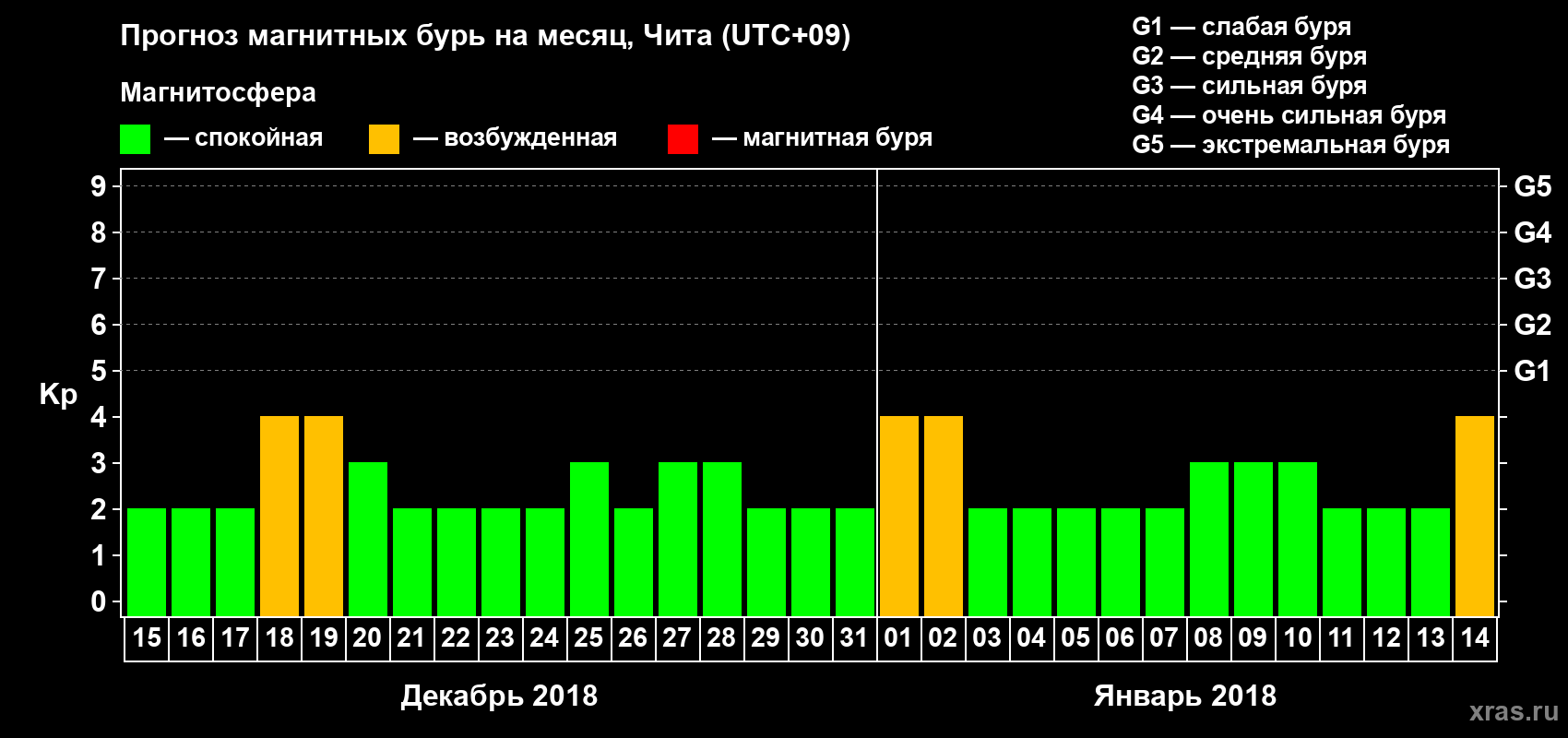 Прогноз максимального суточного геомагнитного индекса Kp на <b>1 месяц</b> (31 день) <b>с 15 декабря 2017 г по 14 января 2018 г</b>
