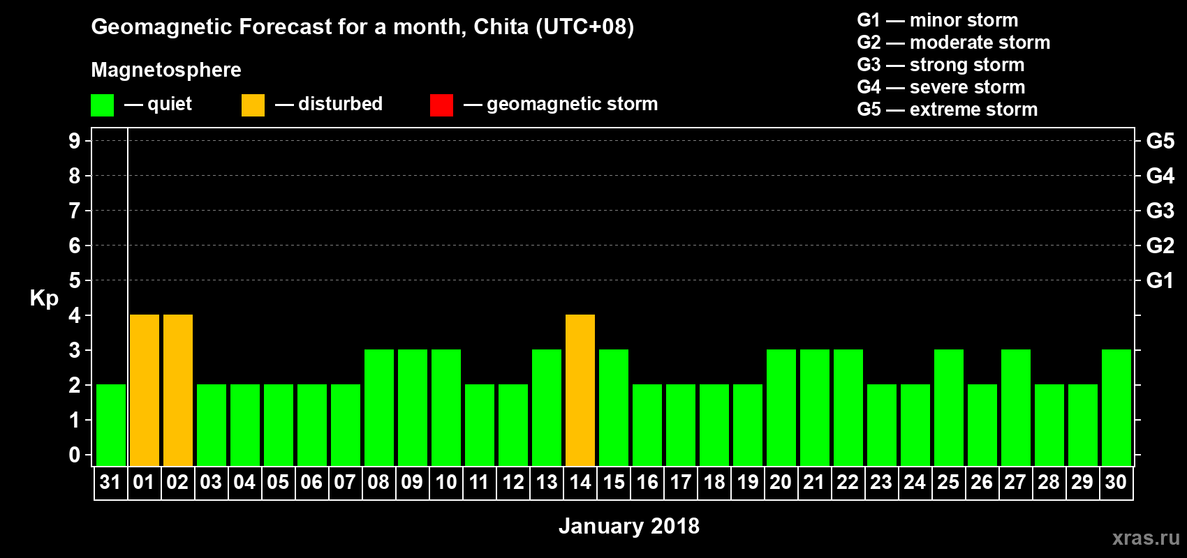 Forecast of the daily maximal value of geomagnetic index Kp for <b>1 month</b> (31 days) <b>from Dec 31, 2017 to Jan 30, 2018</b>
