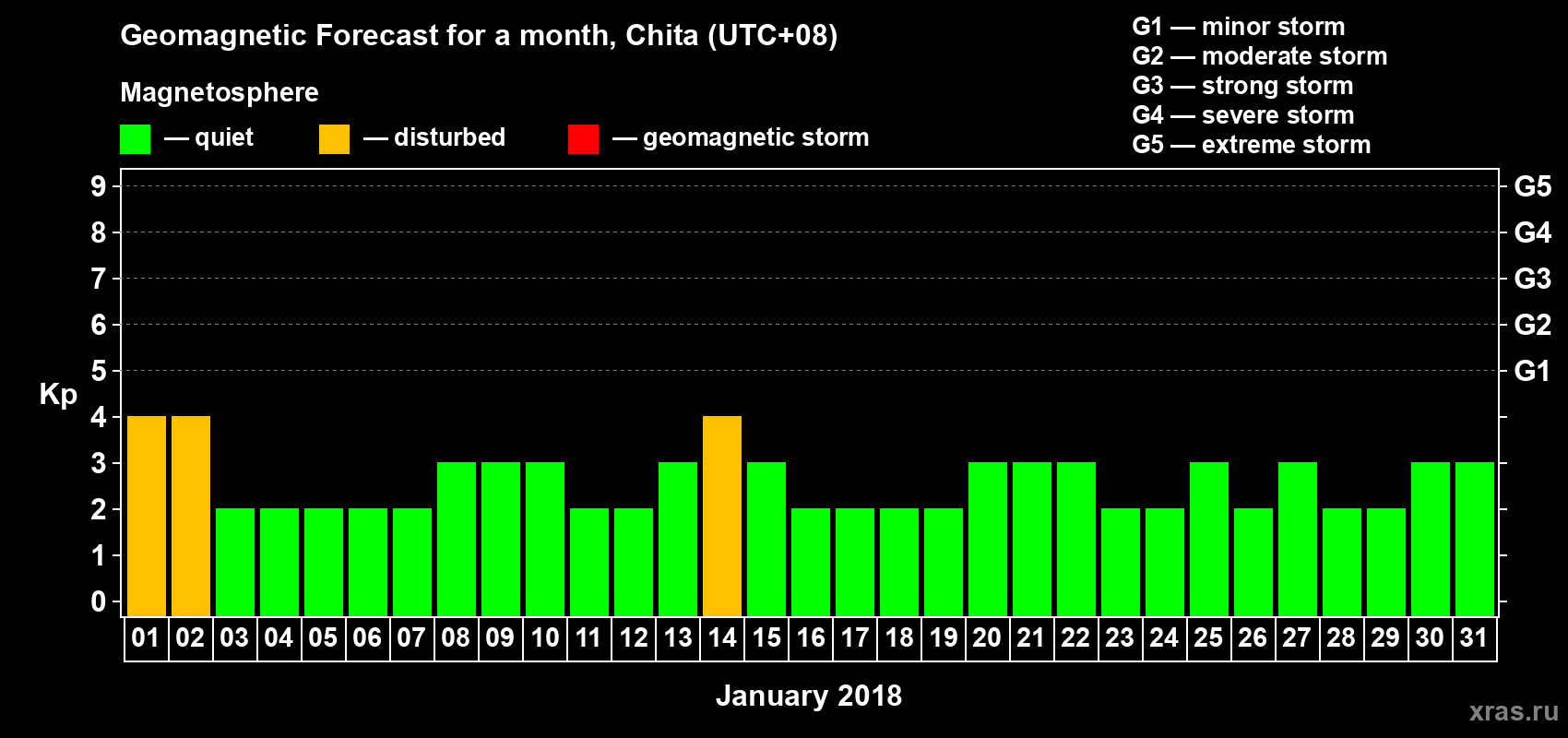 Forecast of the daily maximal value of geomagnetic index Kp for <b>1 month</b> (31 days) <b>from Jan 01, 2018 to Jan 31, 2018</b>