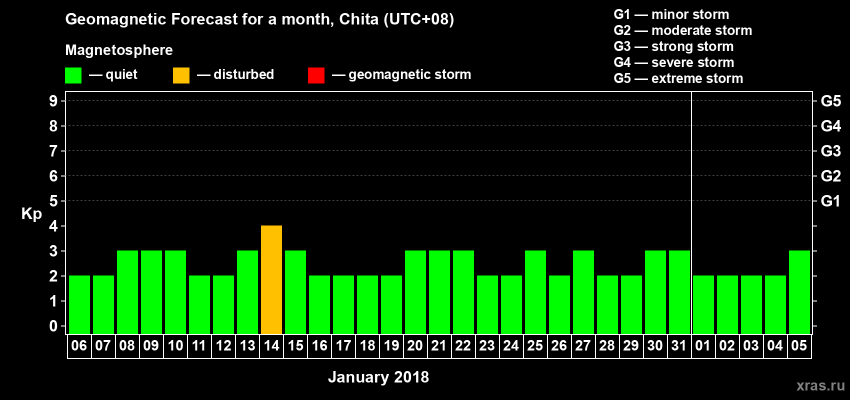 Forecast of the daily maximal value of geomagnetic index Kp for <b>1 month</b> (31 days) <b>from Jan 06, 2018 to Feb 05, 2018</b>
