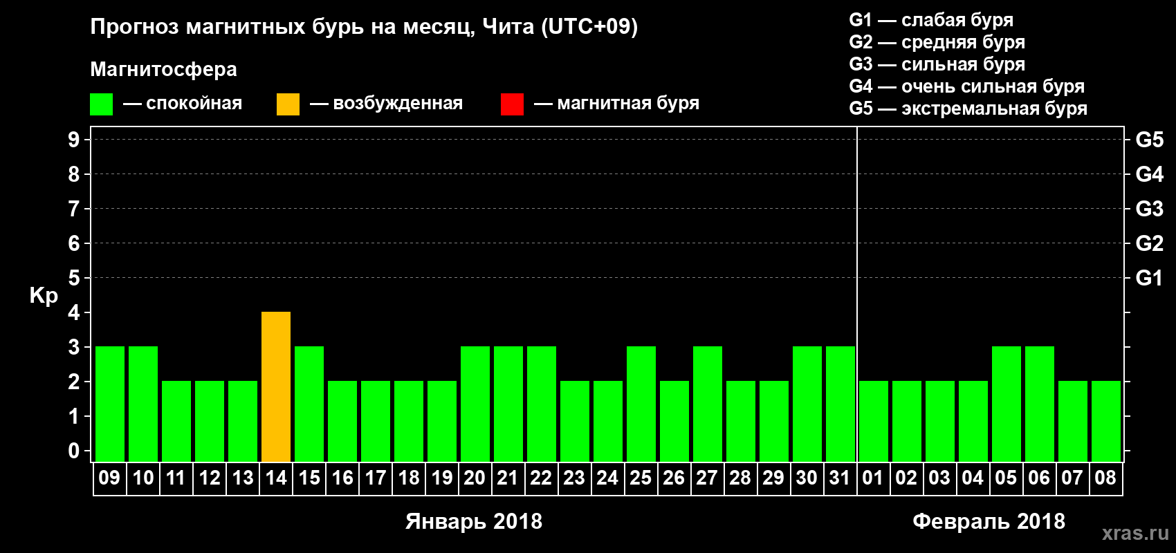 Прогноз максимального суточного геомагнитного индекса Kp на <b>1 месяц</b> (31 день) <b>с 09 января по 08 февраля 2018 г</b>