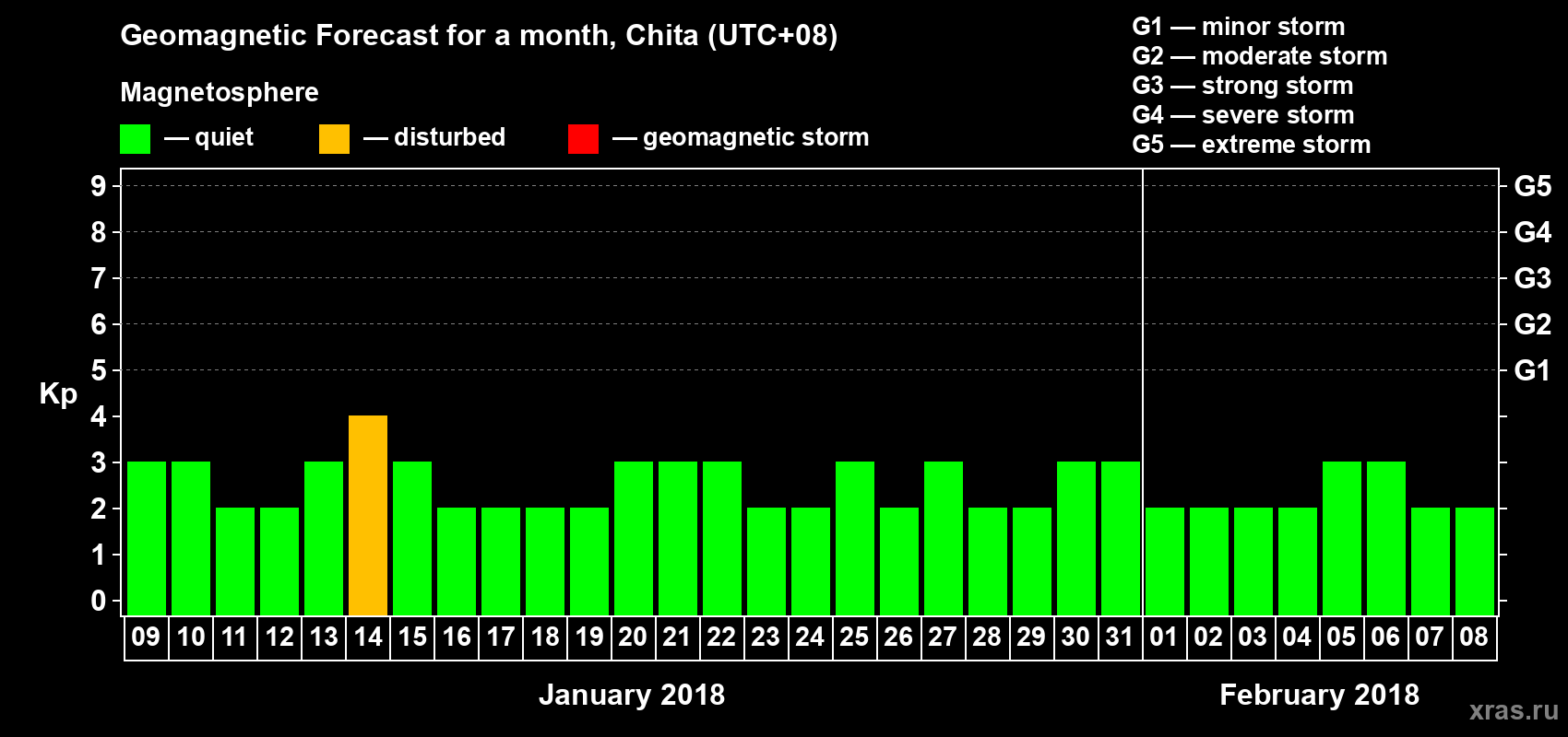 Forecast of the daily maximal value of geomagnetic index Kp for <b>1 month</b> (31 days) <b>from Jan 09, 2018 to Feb 08, 2018</b>