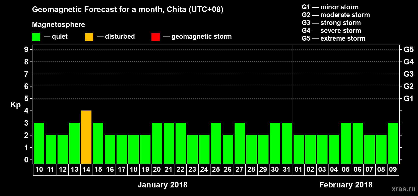 Forecast of the daily maximal value of geomagnetic index Kp for <b>1 month</b> (31 days) <b>from Jan 10, 2018 to Feb 09, 2018</b>