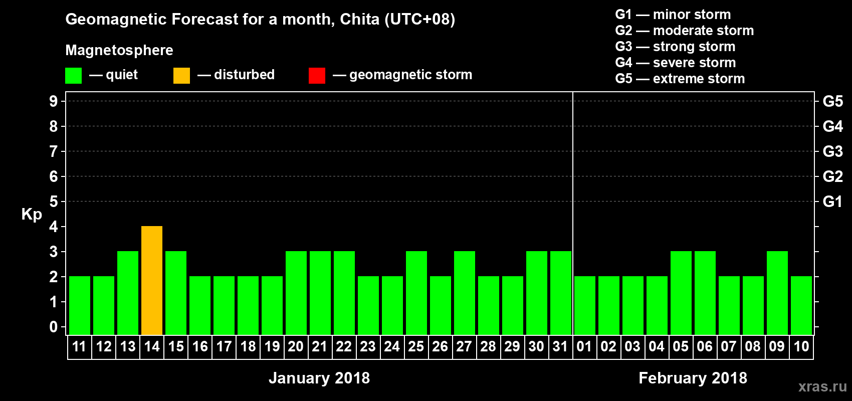 Forecast of the daily maximal value of geomagnetic index Kp for <b>1 month</b> (31 days) <b>from Jan 11, 2018 to Feb 10, 2018</b>